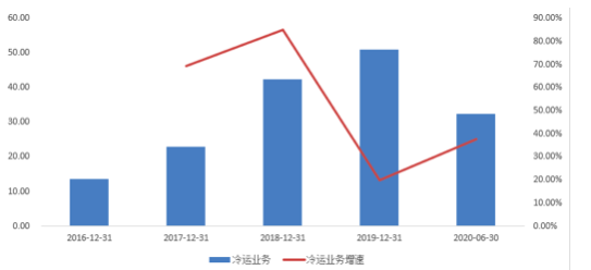 谁来搬走冷链物流头上的三座大山？