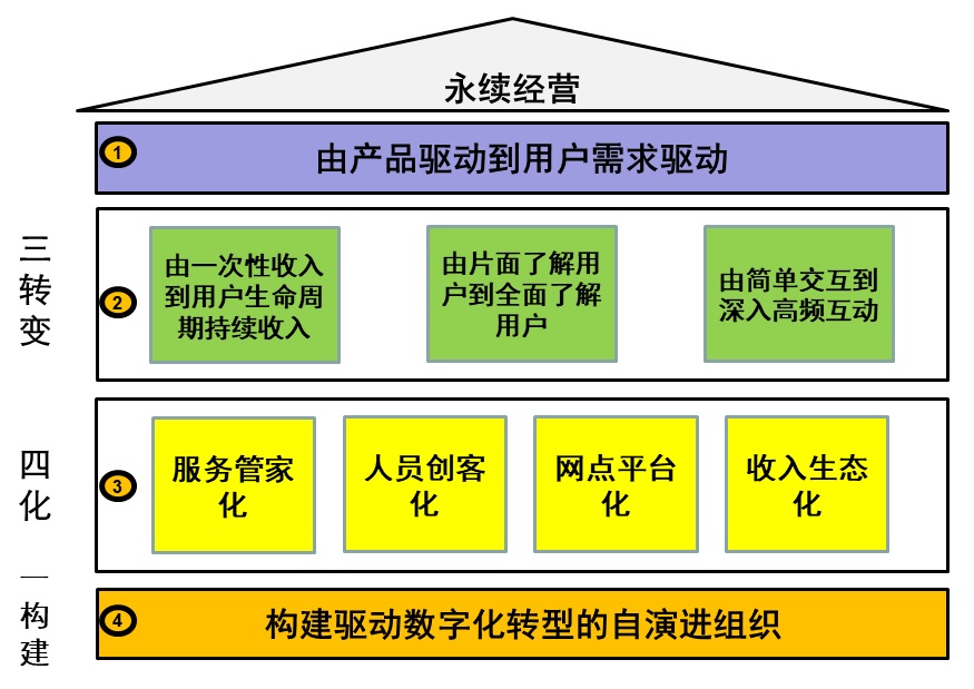 家电汽车和房地产行业服务数字化转型分析