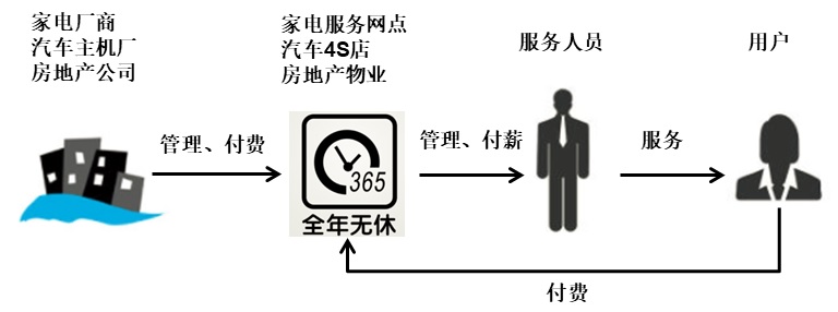 家电汽车和房地产行业服务数字化转型分析