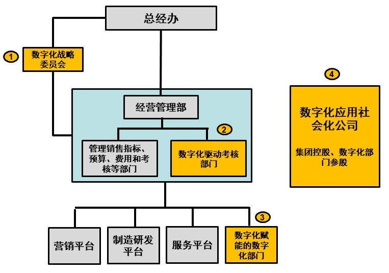 家电汽车和房地产行业服务数字化转型分析