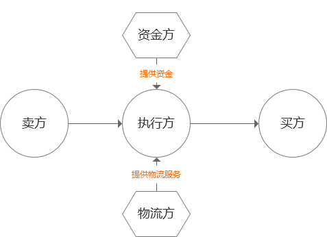 供应链金融服务平台：融资方案和风控系统建立的总结