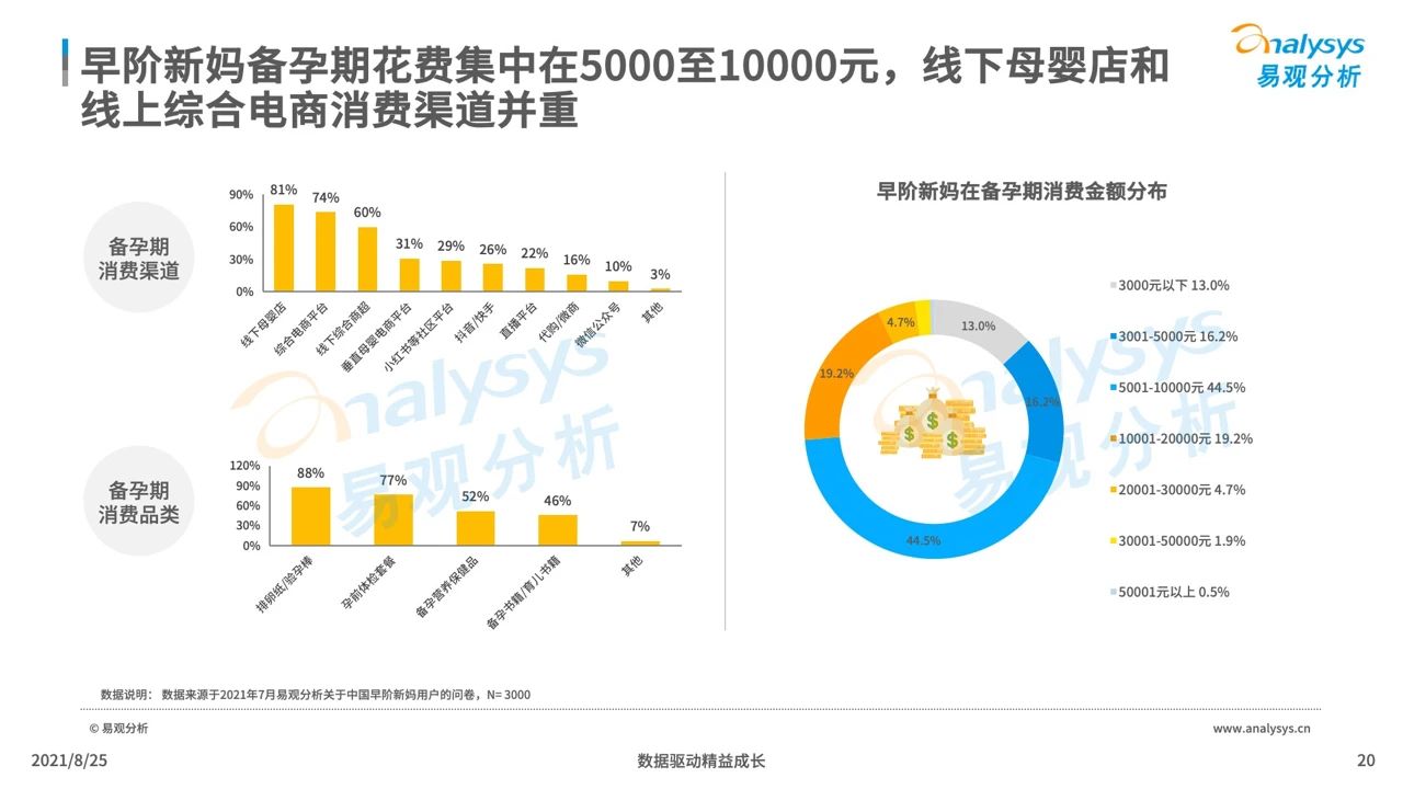 2021年中国母婴早阶人群行为及消费偏好洞察