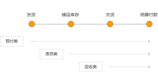 供应链金融服务平台：融资方案和风控系统建立的总结