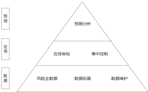 供应链金融服务平台：融资方案和风控系统建立的总结