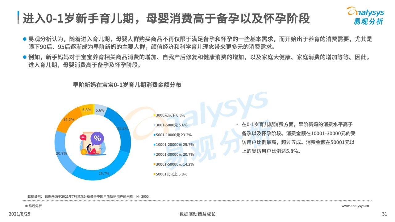 2021年中国母婴早阶人群行为及消费偏好洞察