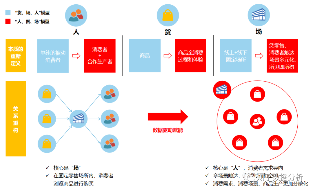 阿里的变革：从“场货人”到“人货场”