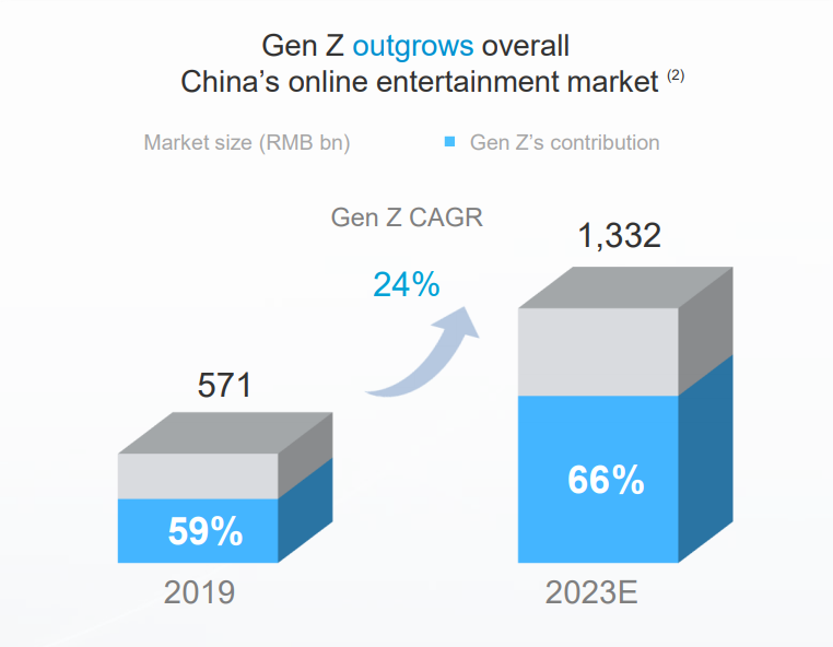 B站真的占领Z世代了吗？