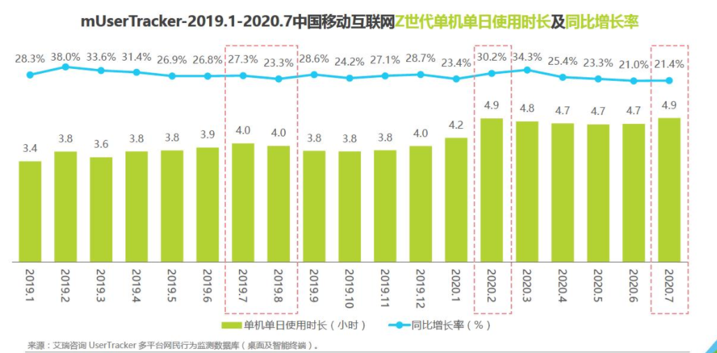 B站真的占领Z世代了吗？