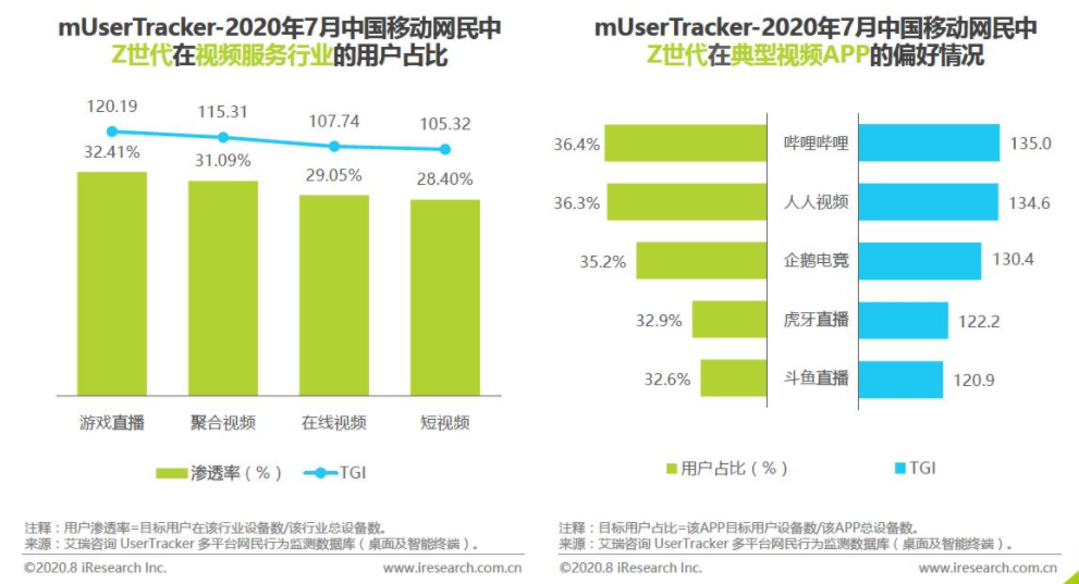 B站真的占领Z世代了吗？