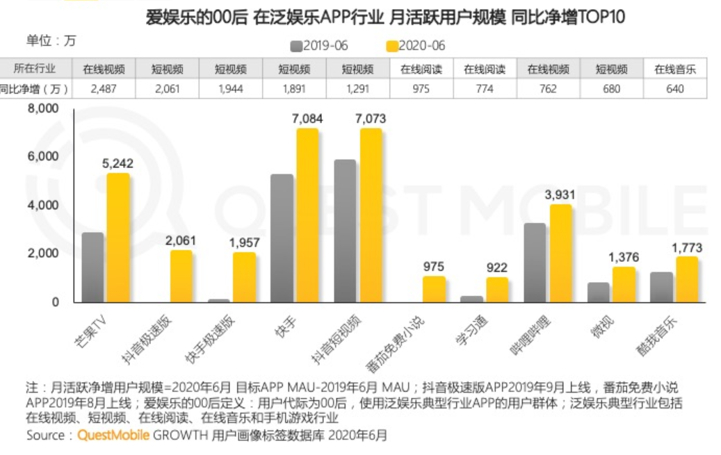 B站真的占领Z世代了吗？