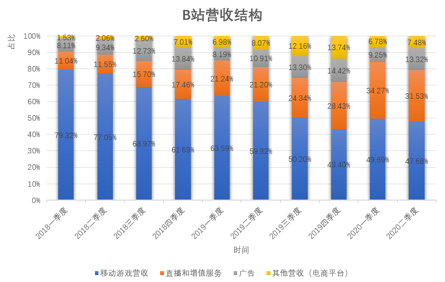 B站真的占领Z世代了吗？