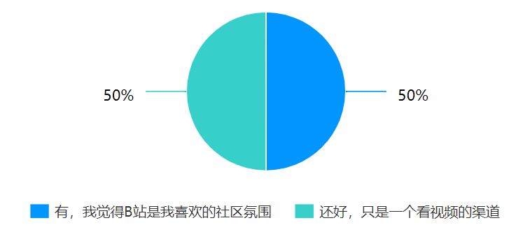 B站真的占领Z世代了吗？