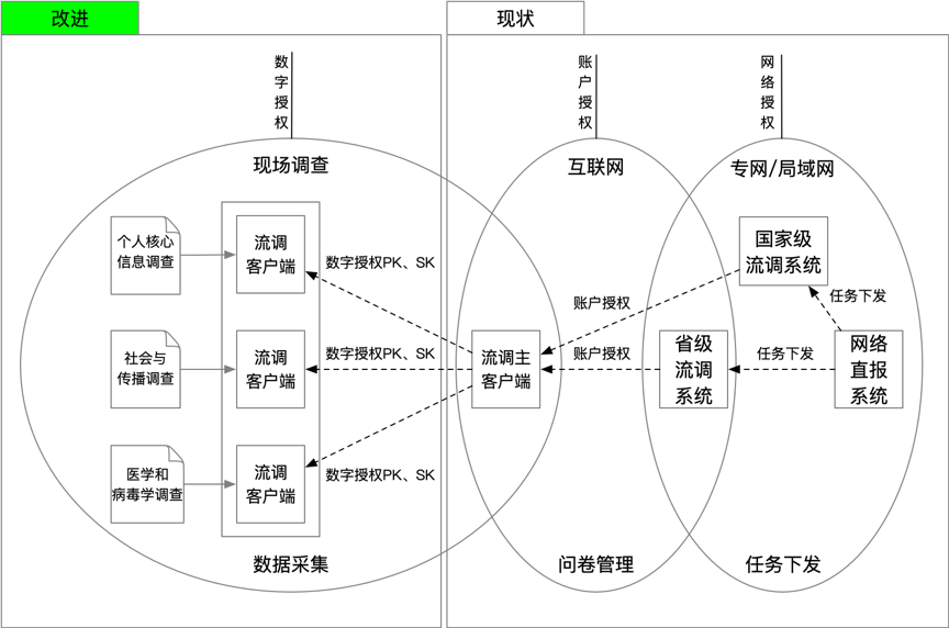 透过流调个人隐私泄露事件，看分布式数据采集安全