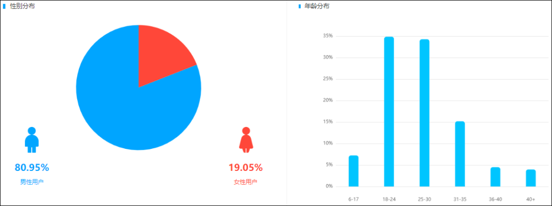 罗永浩首播数据报告：大众消费品最好卖，3C收益更高；粉丝80.95%男性，18-30岁最多