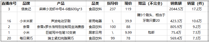 罗永浩首播数据报告：大众消费品最好卖，3C收益更高；粉丝80.95%男性，18-30岁最多