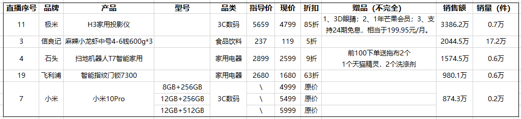 罗永浩首播数据报告：大众消费品最好卖，3C收益更高；粉丝80.95%男性，18-30岁最多