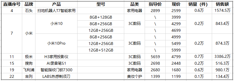 罗永浩首播数据报告：大众消费品最好卖，3C收益更高；粉丝80.95%男性，18-30岁最多