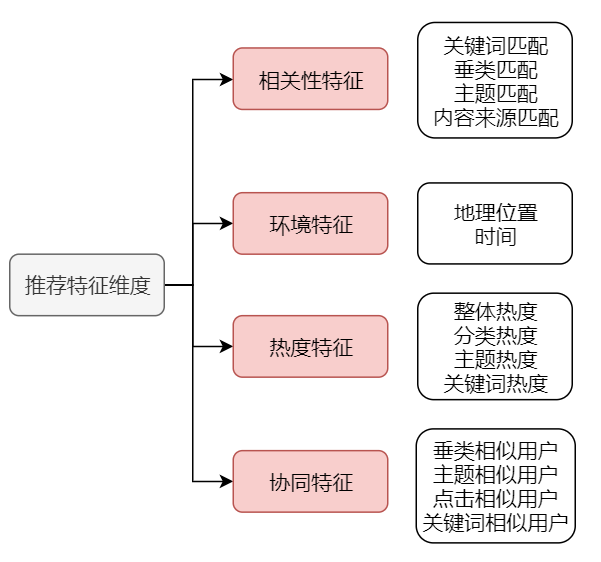 内容型产品Feed流的生成、效果评估及优化