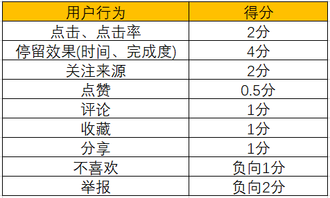 内容型产品Feed流的生成、效果评估及优化