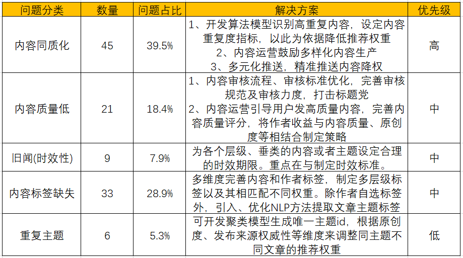 内容型产品Feed流的生成、效果评估及优化