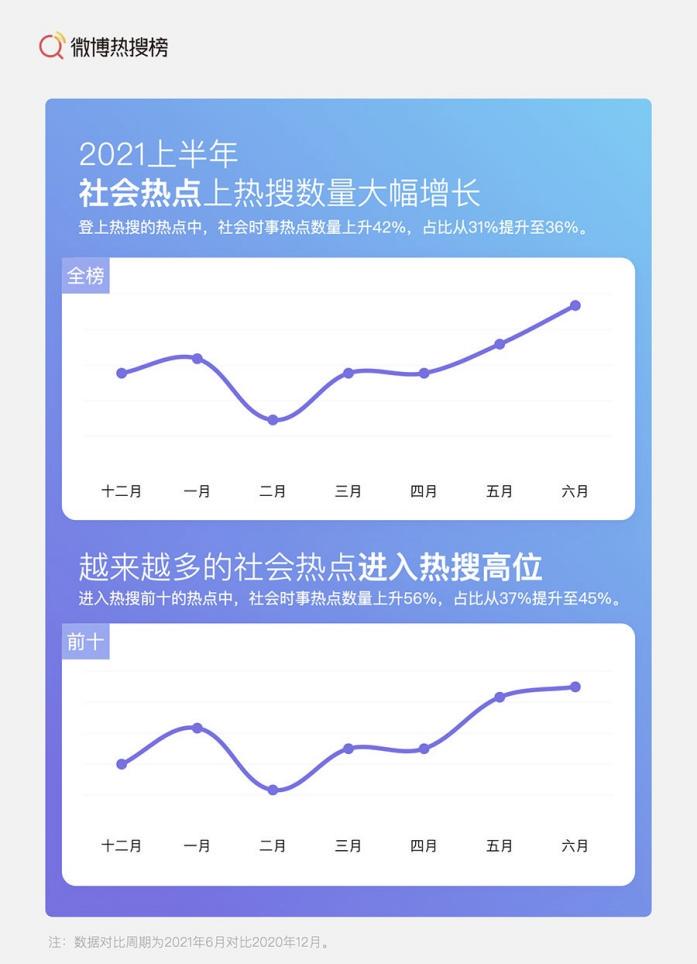 微博热搜：不是所有人都冲一片浪