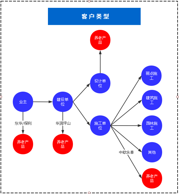 从事养老行业的相关从业者都是好人：养老产业产品相关思考