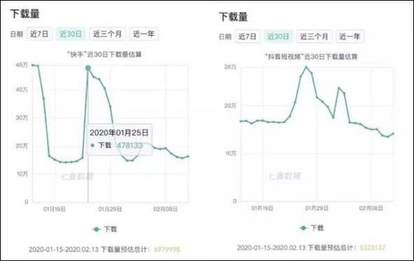 疫情之下：2020年短视频的“危”与“机”