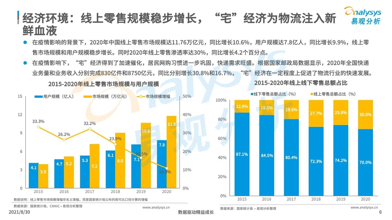 中国智慧物流产业发展专题分析2021