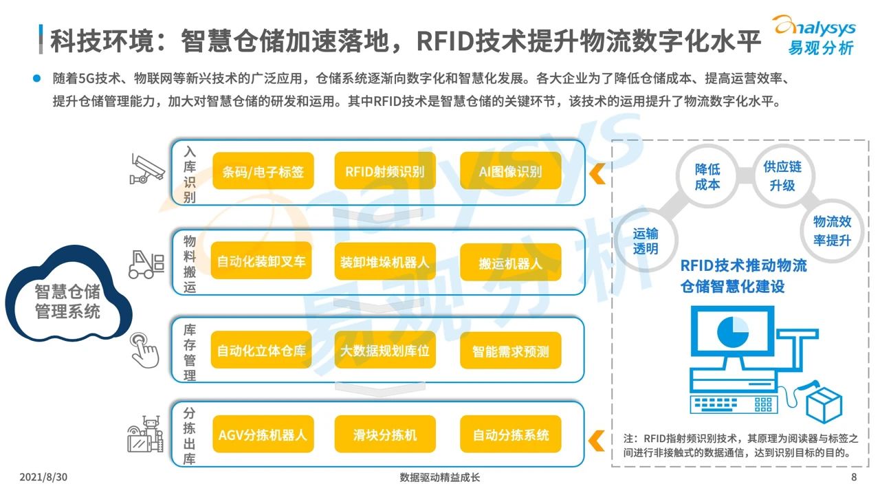 中国智慧物流产业发展专题分析2021