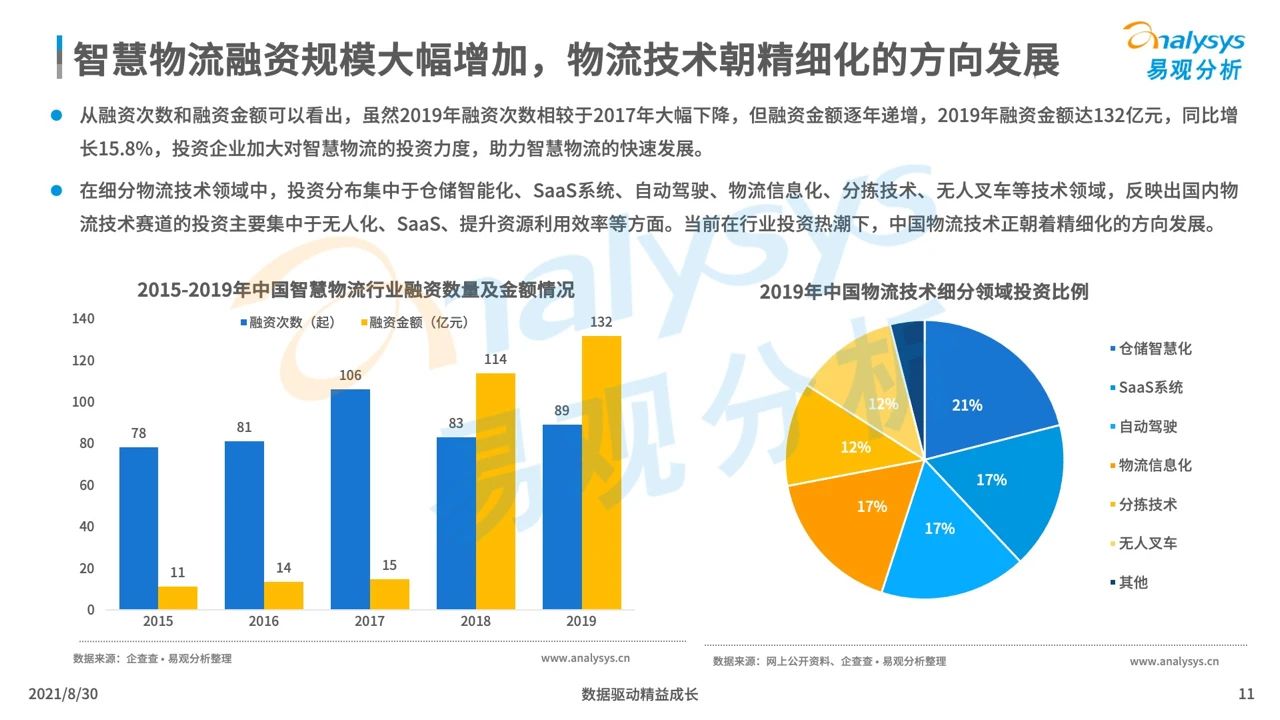 中国智慧物流产业发展专题分析2021