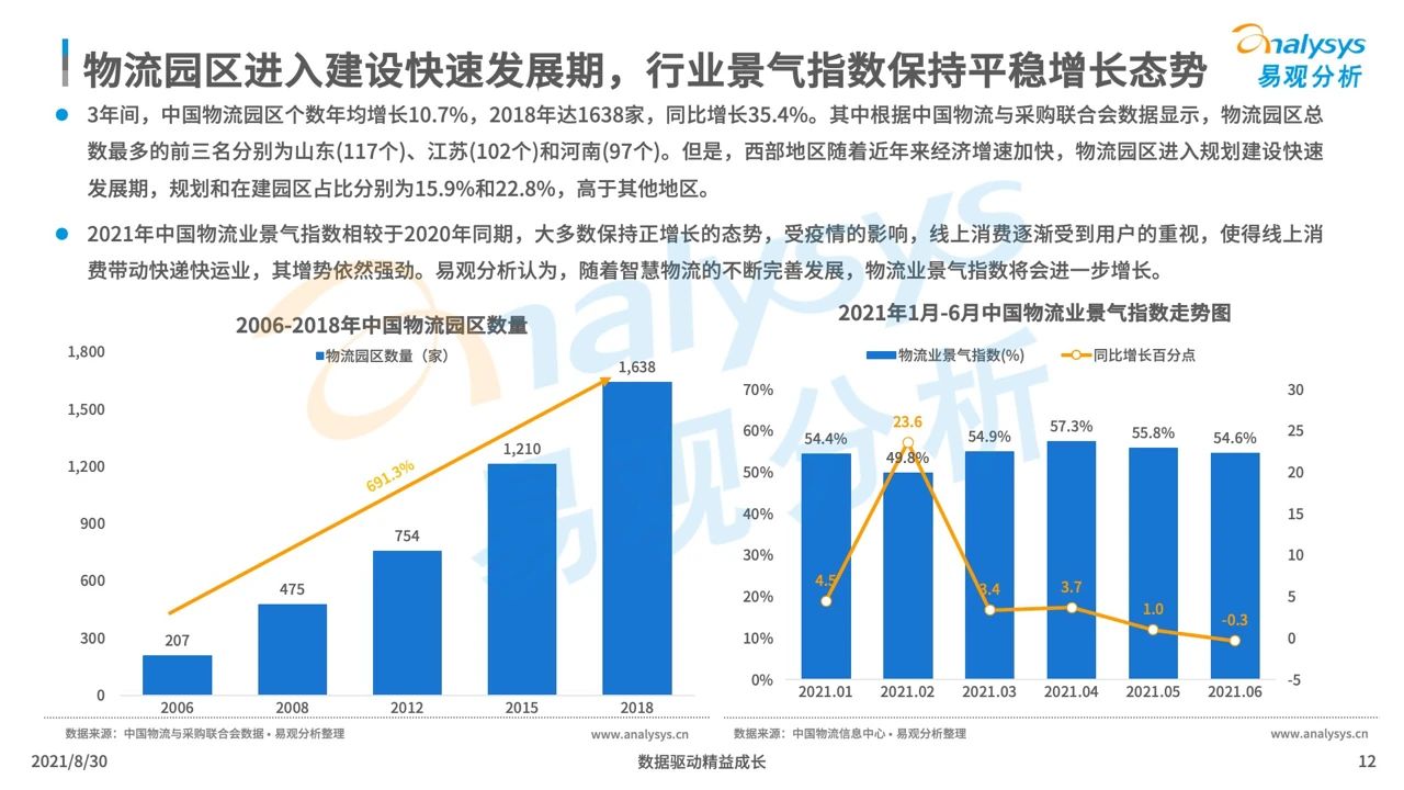 中国智慧物流产业发展专题分析2021