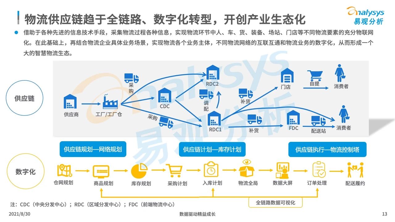 中国智慧物流产业发展专题分析2021