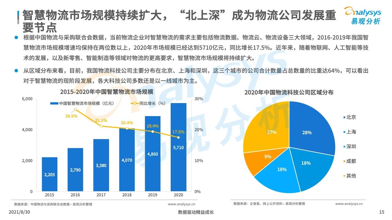 中国智慧物流产业发展专题分析2021