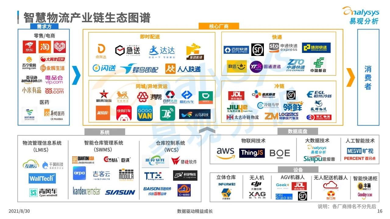 中国智慧物流产业发展专题分析2021