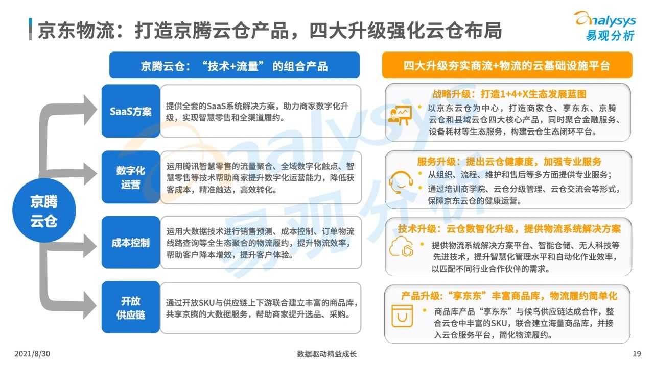 中国智慧物流产业发展专题分析2021