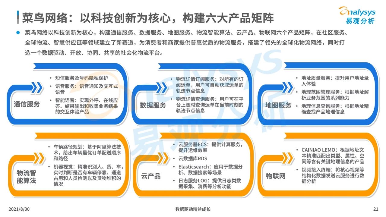 中国智慧物流产业发展专题分析2021