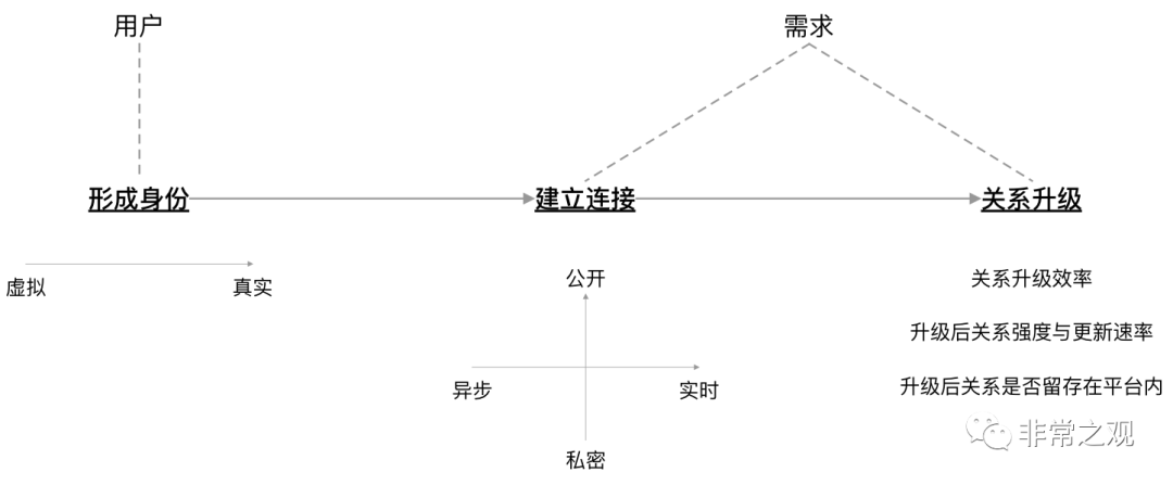 腾讯折戟，Soul敲钟丨社交产品命运缘何不同？