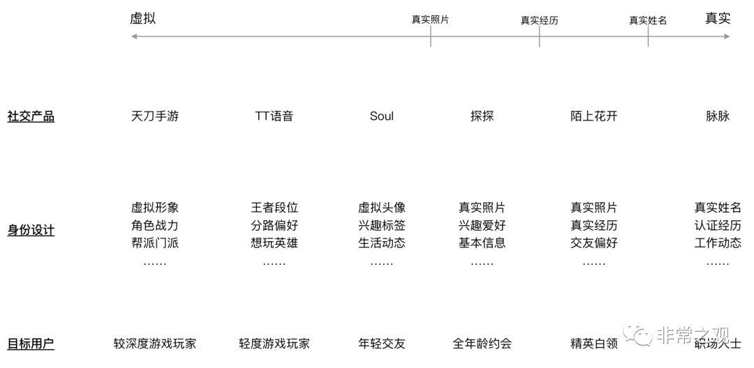 腾讯折戟，Soul敲钟丨社交产品命运缘何不同？