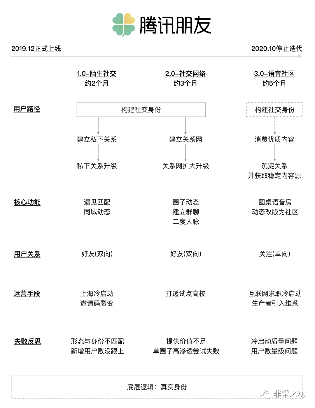 腾讯折戟，Soul敲钟丨社交产品命运缘何不同？