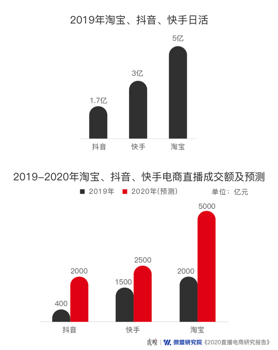 超六成商家将直播电商作为营销标配，(自动抖音爆粉下载)，竞争激烈还有机会吗？