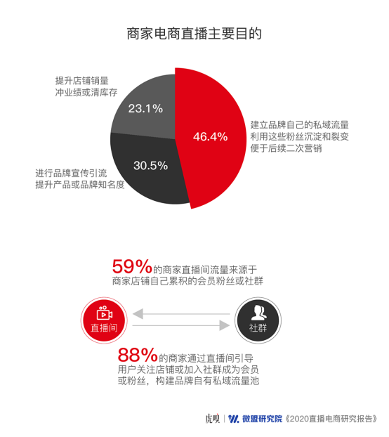 超六成商家将直播电商作为营销标配，竞争激烈还有机会吗？