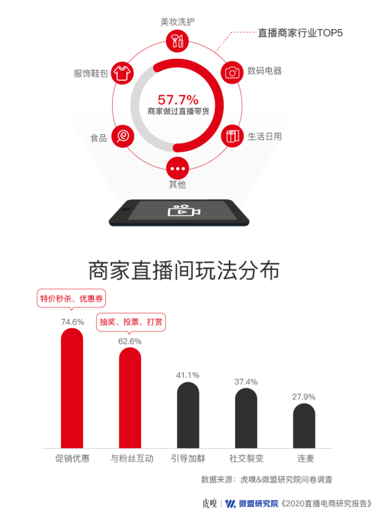 超六成商家将直播电商作为营销标配，竞争激烈还有机会吗？