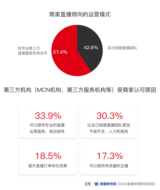 超六成商家将直播电商作为营销标配，竞争激烈还有机会吗？