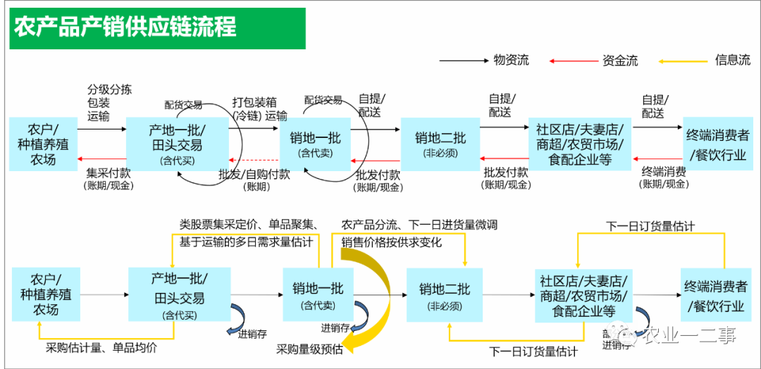 什么是真正的农产品供应链？