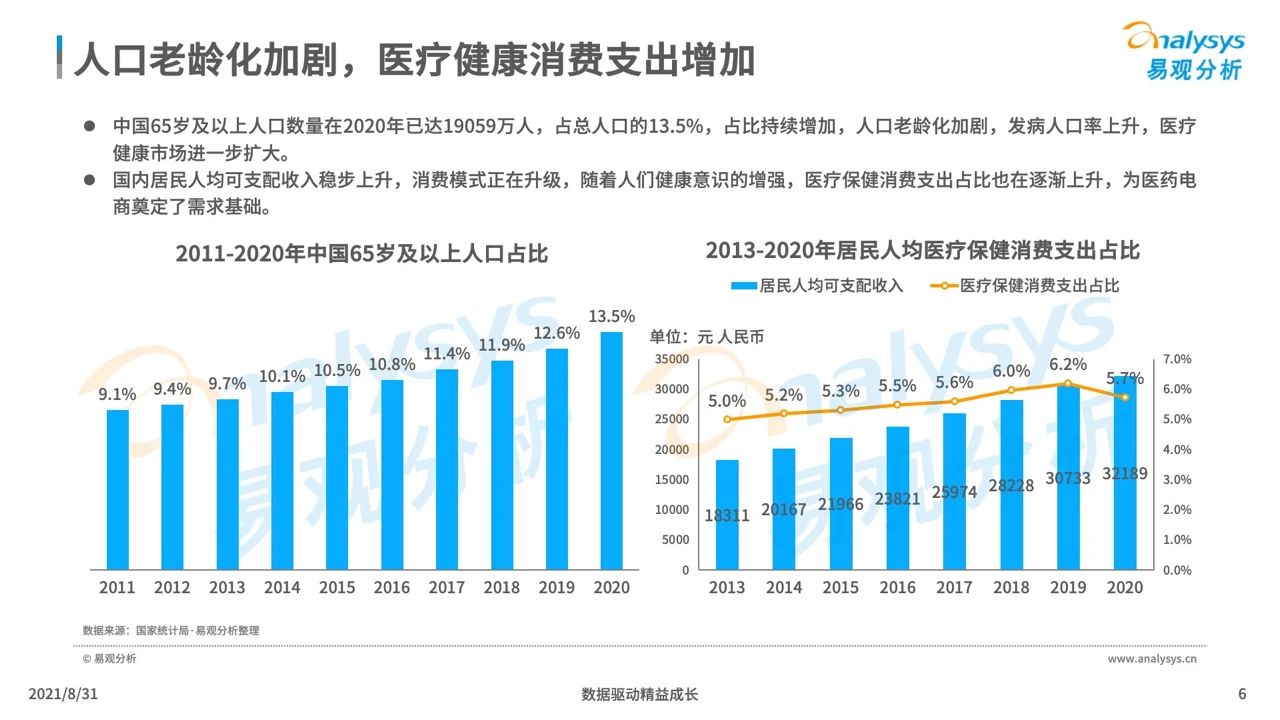 中国医药电商市场专题分析2021