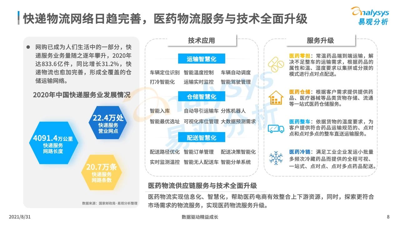 中国医药电商市场专题分析2021