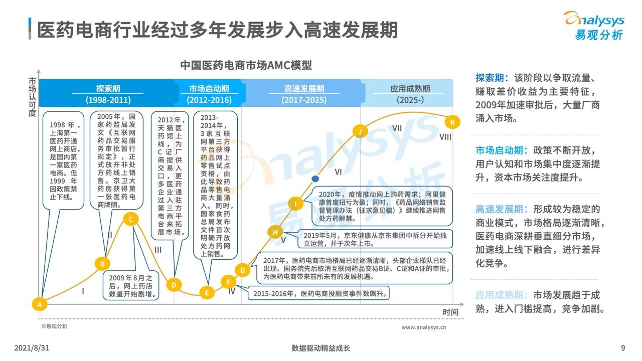 中国医药电商市场专题分析2021