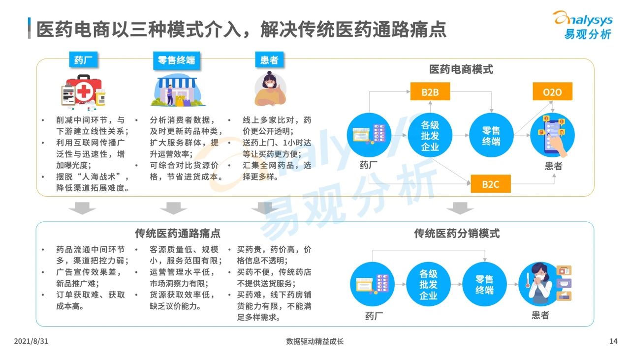 中国医药电商市场专题分析2021