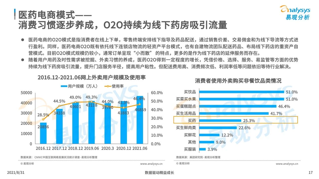 中国医药电商市场专题分析2021