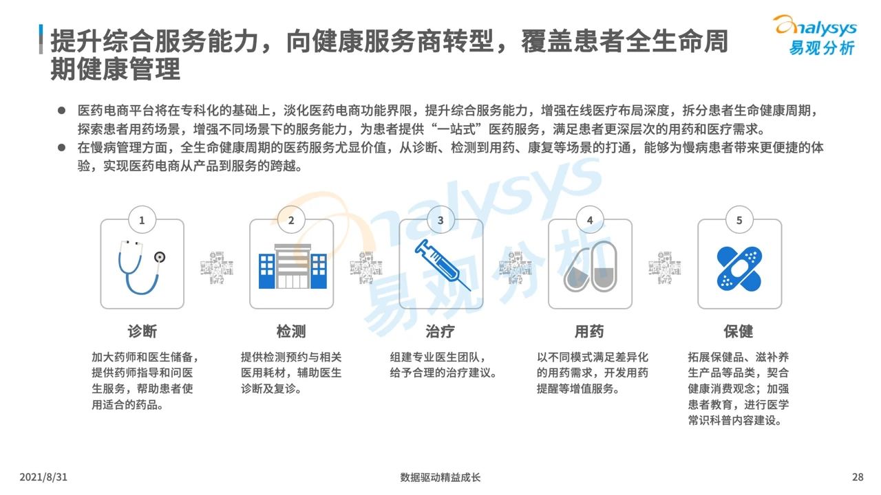 中国医药电商市场专题分析2021